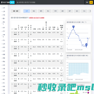 历史天气小时查询,每小时温度/降水量/湿度/aqi/气压/风向/风力/风速/能见度/露点温度/云量/太阳辐射,历史天气查询,历史气温查询,过去天气小时详细查询 - 历史天气查询